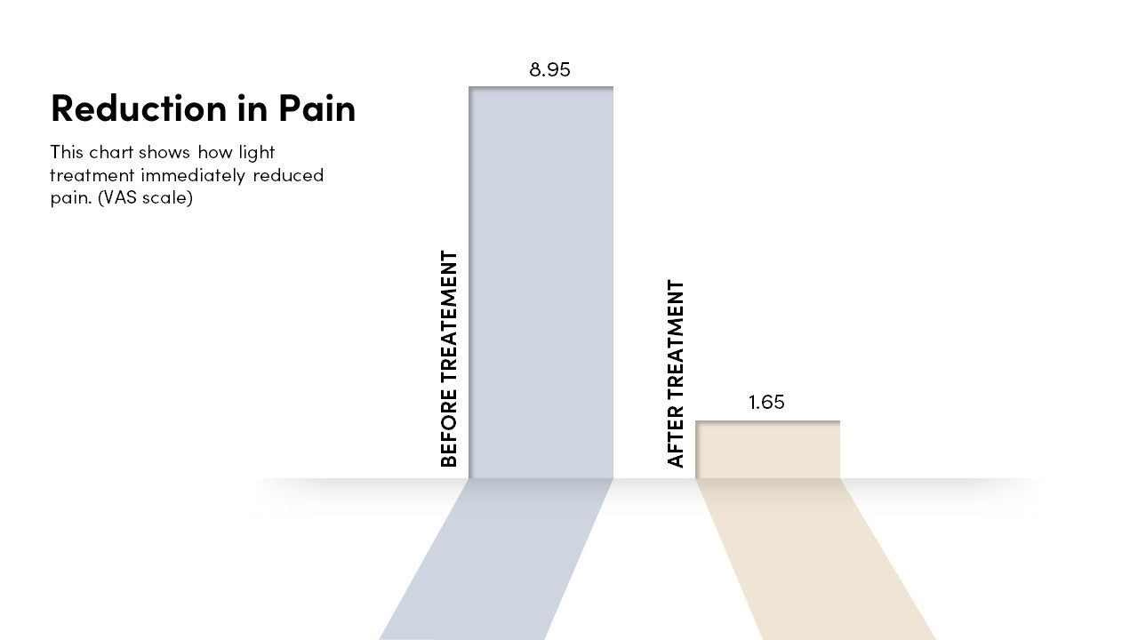 Luminance RED - Genital Herpes Pain Reduction Graph