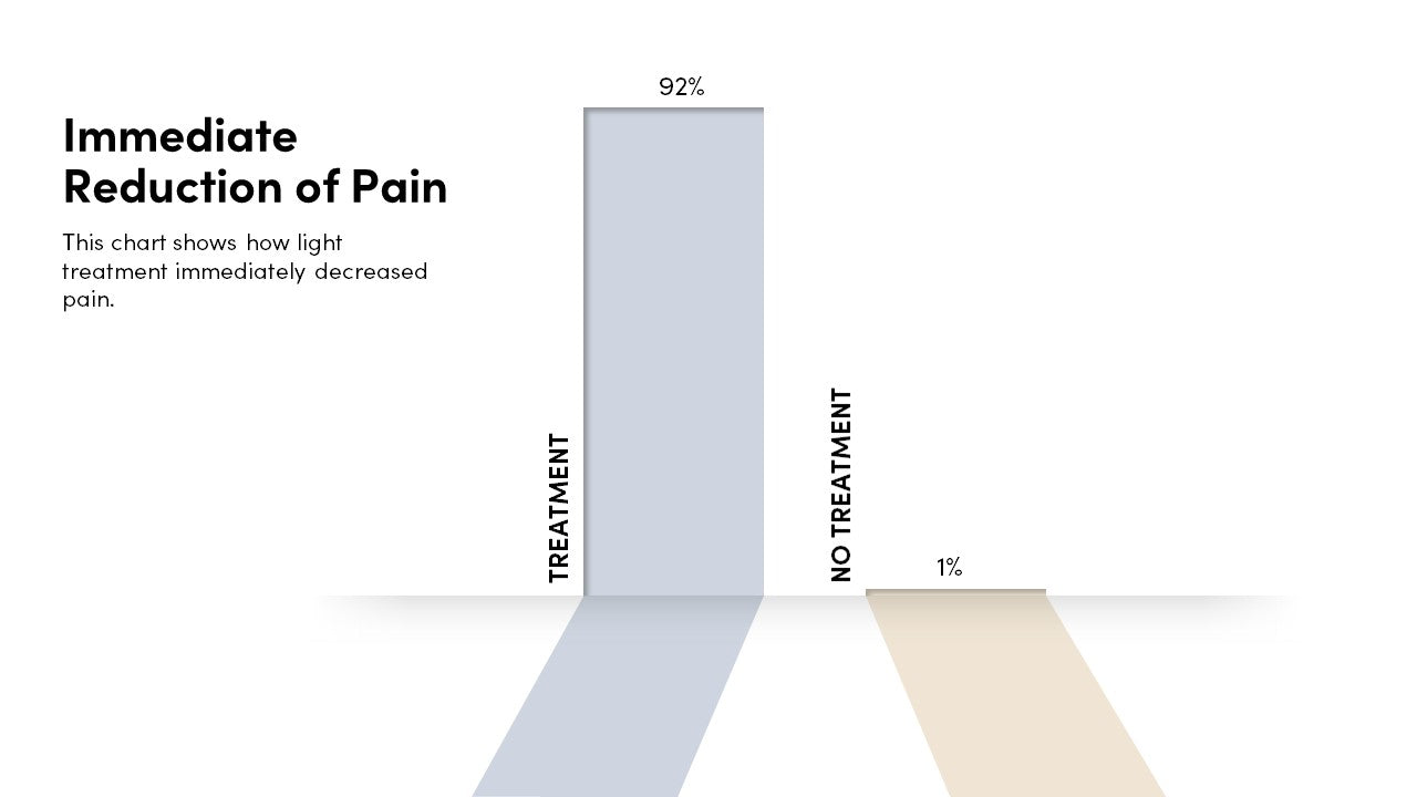 Luminance RED - Canker Sore - Reduction of Pain